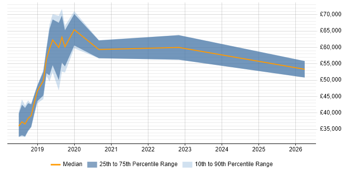Salary distribution trend for jobs in Chippenham citing TypeScript