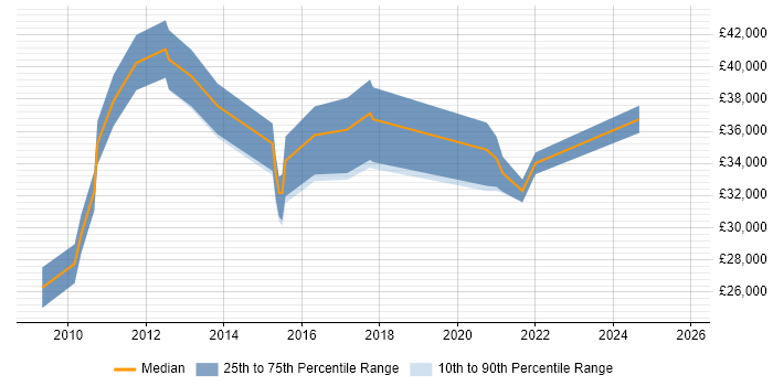 Salary distribution trend for jobs in Chippenham citing User Acceptance Testing