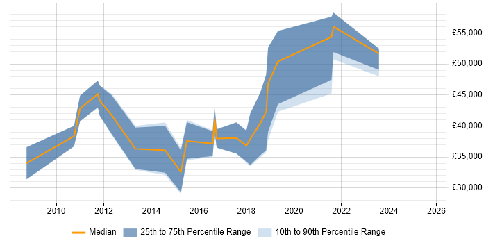 Salary distribution trend for jobs in Chippenham citing User Experience Salary distribution trend for jobs in Chippenham citing User Experience