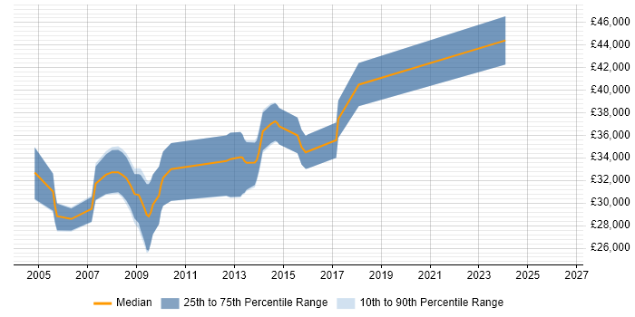 Salary distribution trend for VB.NET Developer job vacancies in Chippenham