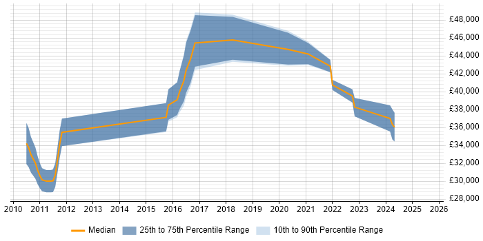 Salary distribution trend for jobs in Chippenham citing Veeam Salary distribution trend for jobs in Chippenham citing Veeam