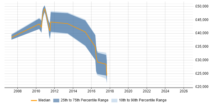 Salary distribution trend for jobs in Chippenham citing Virtual Team