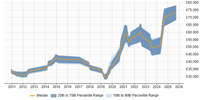 Salary distribution trend for jobs in Chippenham citing VLAN