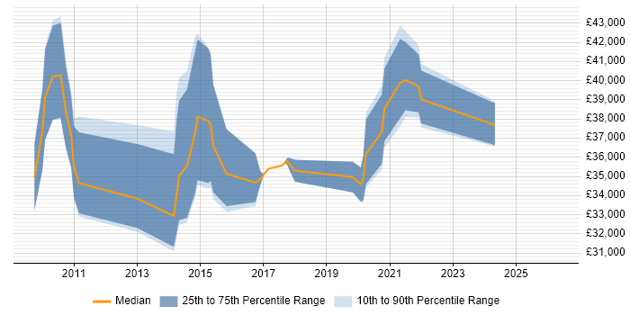 Salary distribution trend for jobs in Chippenham citing VMware ESXi