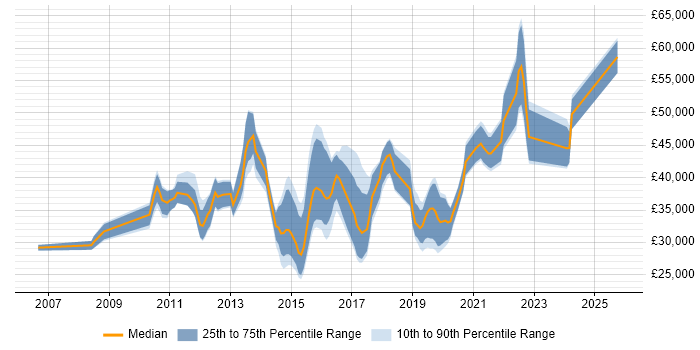 Salary distribution trend for jobs in Chippenham citing VMware Infrastructure