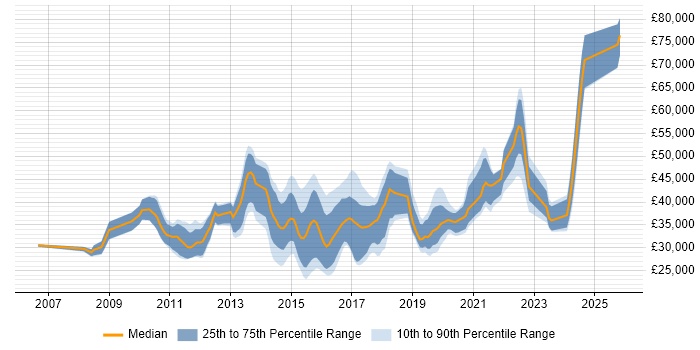 Salary distribution trend for jobs in Chippenham citing VMware