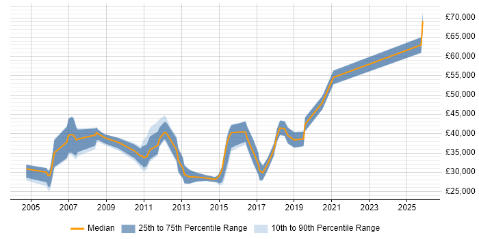 Salary distribution trend for jobs in Chippenham citing VoIP