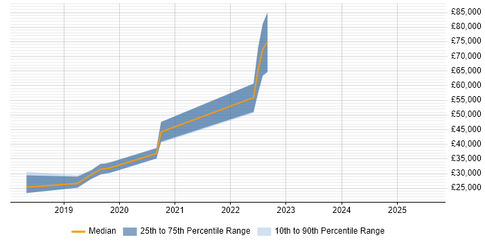 Salary distribution trend for jobs in Chippenham citing Vulnerability Scanning Salary distribution trend for jobs in Chippenham citing Vulnerability Scanning