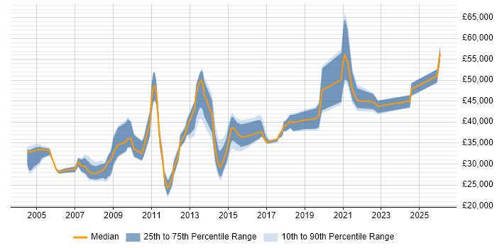 Salary distribution trend for jobs in Chippenham citing WAN