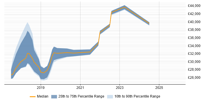 Salary distribution trend for jobs in Chippenham citing Windows 10