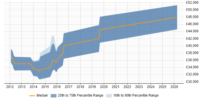 Salary distribution trend for jobs in Chippenham citing Wireframes