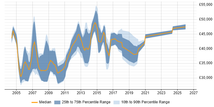 Salary distribution trend for Cisco Engineer job vacancies in Wiltshire