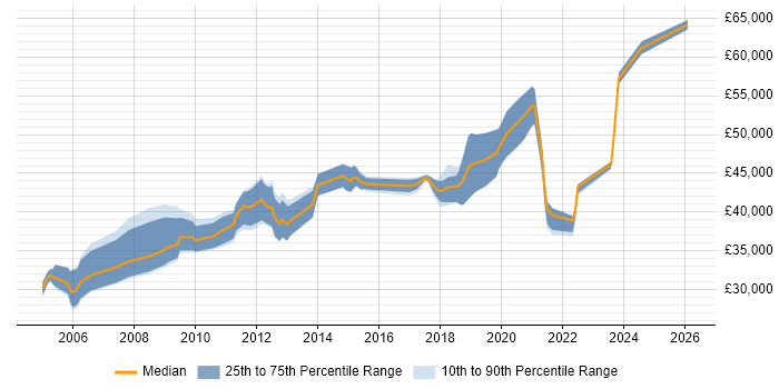 Salary distribution trend for jobs in Wiltshire citing Cisco IOS