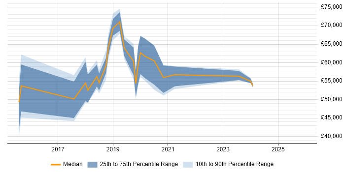 Salary distribution trend for jobs in Wiltshire citing Cisco ISE