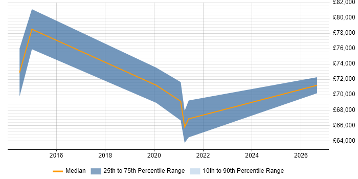 Salary distribution trend for Cisco Network Architect job vacancies in Wiltshire