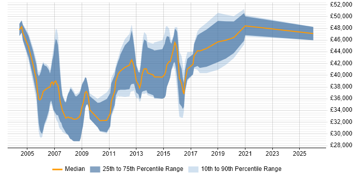 Salary distribution trend for Cisco Network Engineer job vacancies in Wiltshire