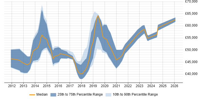 Salary distribution trend for jobs in Wiltshire citing Cisco Nexus