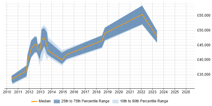 Salary distribution trend for jobs in Wiltshire citing Citrix Hypervisor