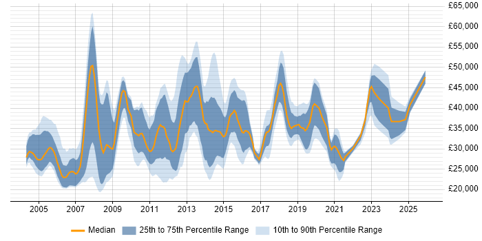 Salary distribution trend for jobs in Wiltshire citing Citrix