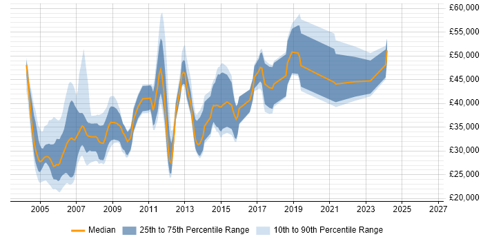 Salary distribution trend for jobs in Wiltshire citing Client/Server