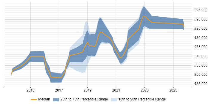Salary distribution trend for Cloud Architect job vacancies in Wiltshire