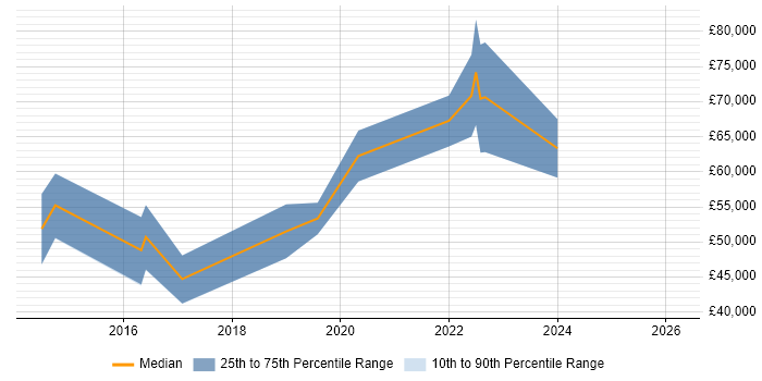 Salary distribution trend for Cloud Consultant job vacancies in Wiltshire
