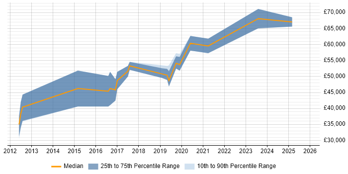 Salary distribution trend for Cloud Developer job vacancies in Wiltshire