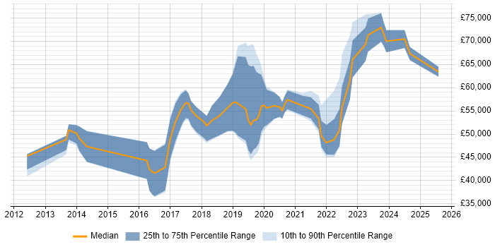 Salary distribution trend for Cloud Engineer job vacancies in Wiltshire Salary distribution trend for Cloud Engineer job vacancies in Wiltshire
