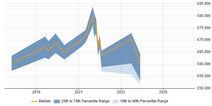 Salary distribution trend for Cloud Platform Engineer job vacancies in Wiltshire