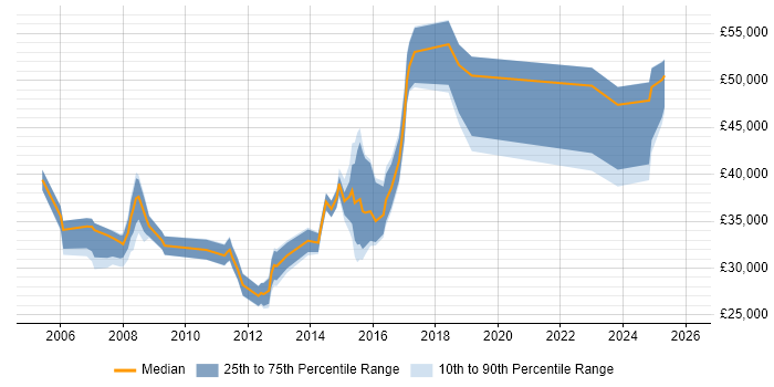Salary distribution trend for jobs in Wiltshire citing CMDB