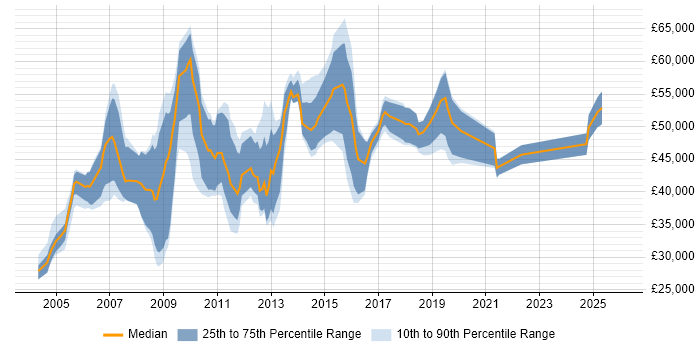 Salary distribution trend for jobs in Wiltshire citing Commercial Awareness