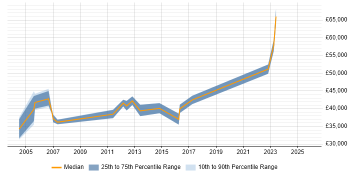 Salary distribution trend for Compliance Manager job vacancies in Wiltshire
