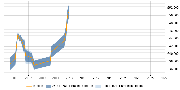 Salary distribution trend for Configuration and Release Manager job vacancies in Wiltshire