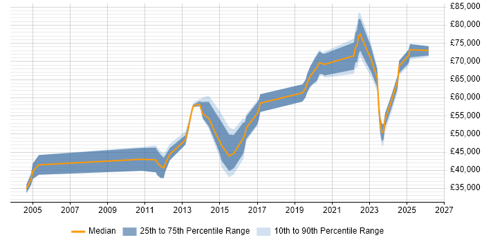Salary distribution trend for jobs in Wiltshire citing Conflict Resolution