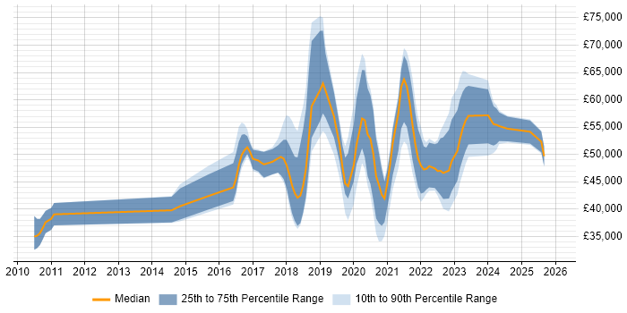 Salary distribution trend for jobs in Wiltshire citing Confluence