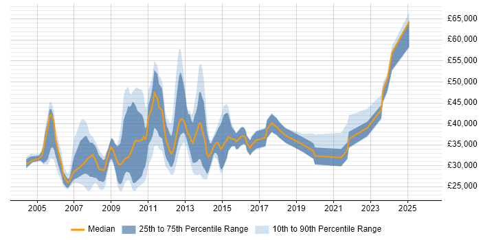 Salary distribution trend for jobs in Wiltshire citing Content Management