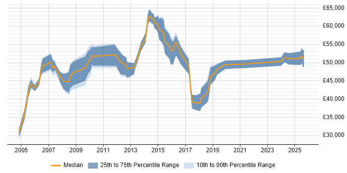 Salary distribution trend for jobs in Wiltshire citing Contract Management
