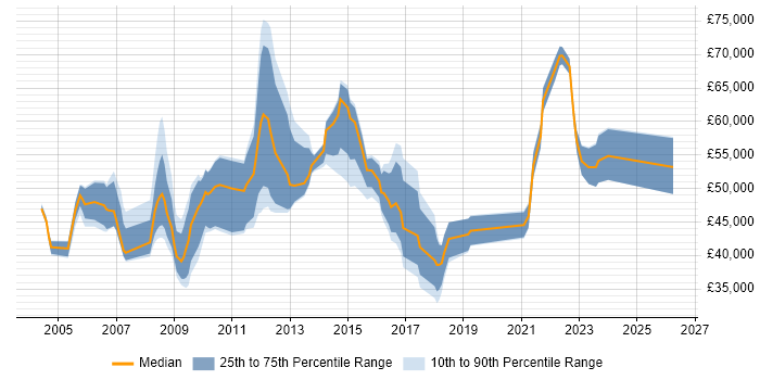 Salary distribution trend for jobs in Wiltshire citing Contract Negotiation