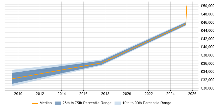 Salary distribution trend for Control Systems Engineer job vacancies in Wiltshire