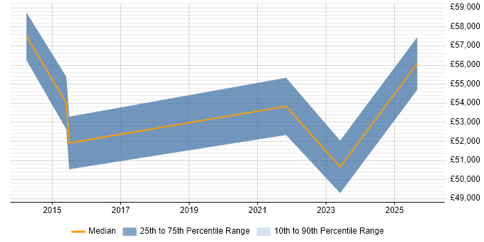 Salary distribution trend for jobs in Wiltshire citing Converged Infrastructure