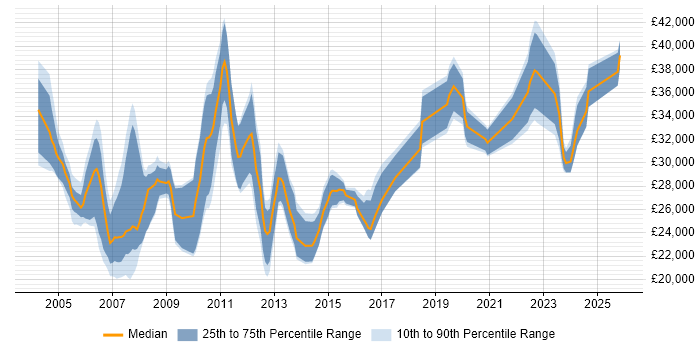 Salary distribution trend for Coordinator job vacancies in Wiltshire