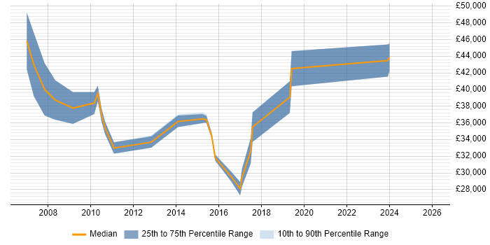 Salary distribution trend for jobs in Wiltshire citing Copywriting