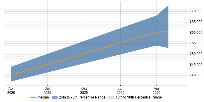 Salary distribution trend for jobs in Corsham citing Actionable Insight