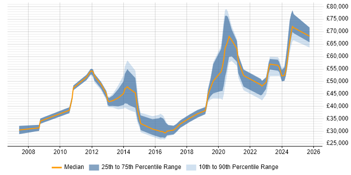 Salary distribution trend for jobs in Corsham citing Active Directory