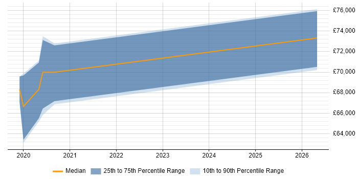 Salary distribution trend for jobs in Corsham citing Amazon S3