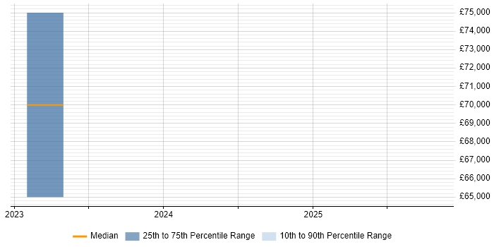 Salary distribution trend for jobs in Corsham citing API Development
