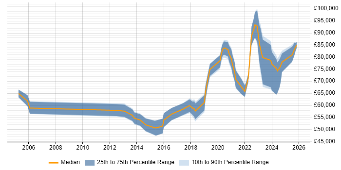 Salary distribution trend for Architect job vacancies in Corsham