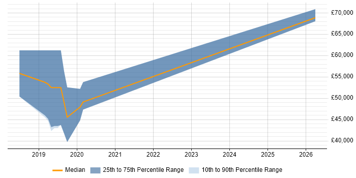 Salary distribution trend for jobs in Corsham citing AI