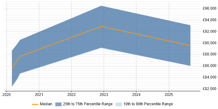 Salary distribution trend for AWS Architect job vacancies in Corsham