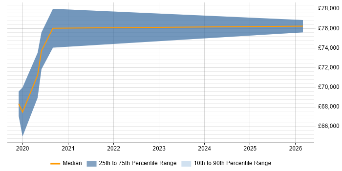 Salary distribution trend for AWS Engineer job vacancies in Corsham